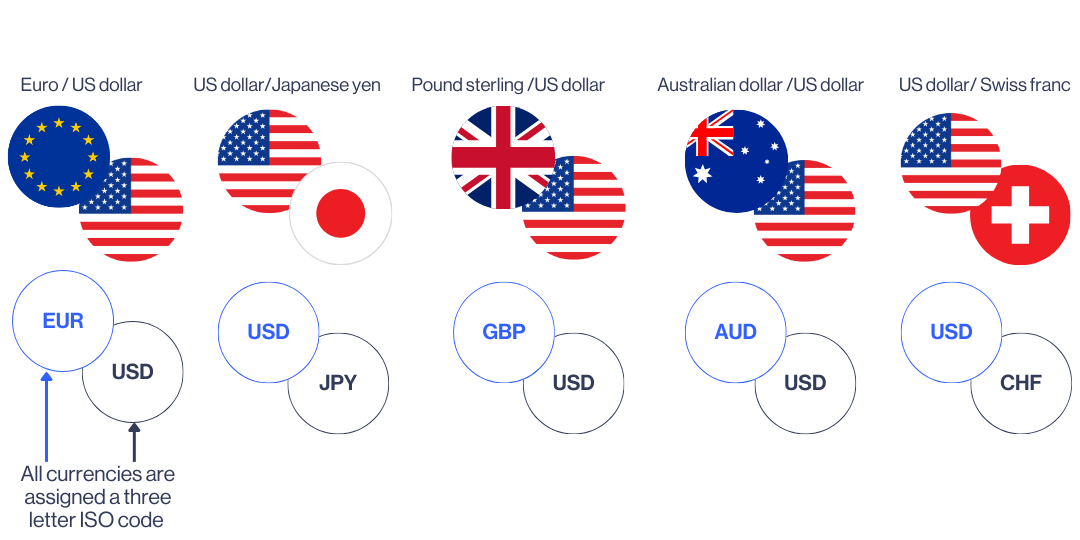 Major cross and exotic currency pairs